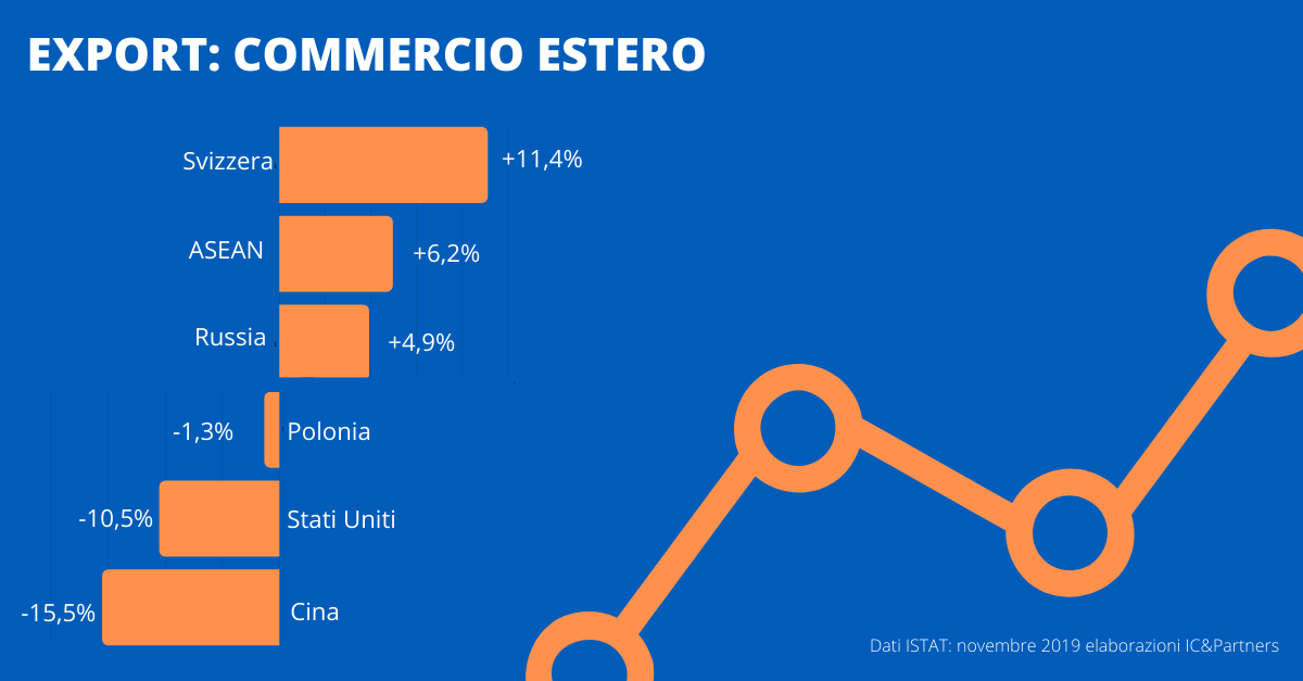 Commercio istat