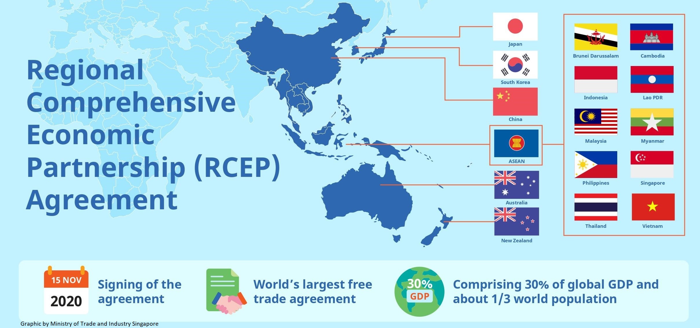 Regional Comprehensive Economic Partnership (RCEP)