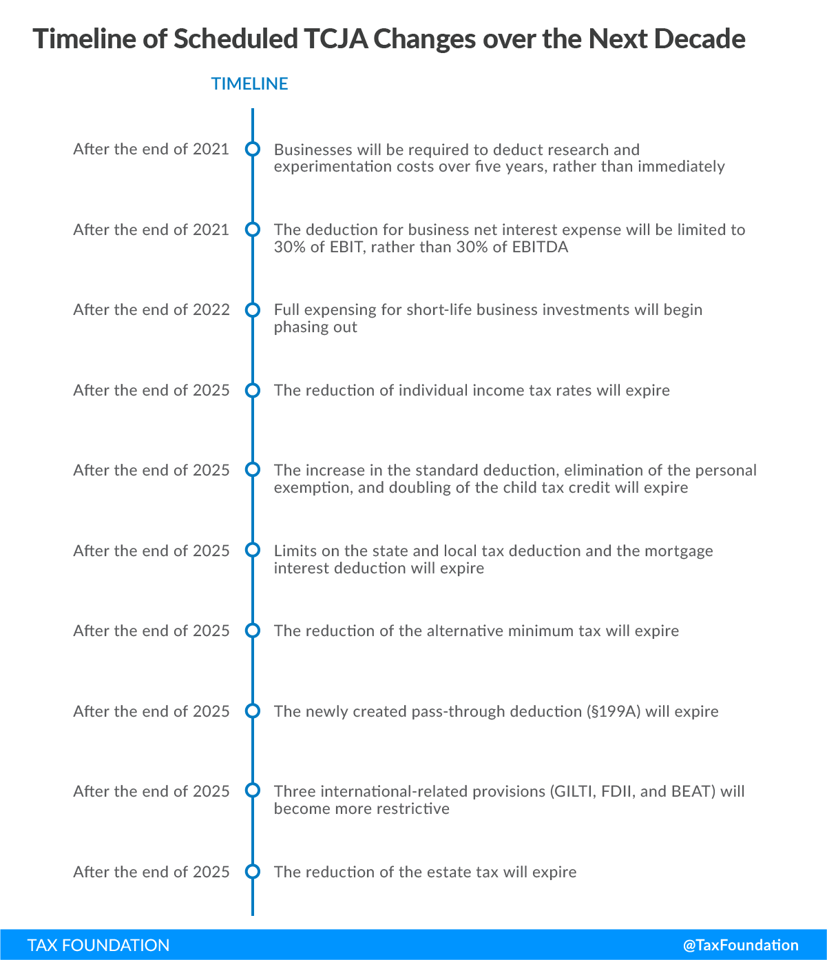 Timeline TCJA